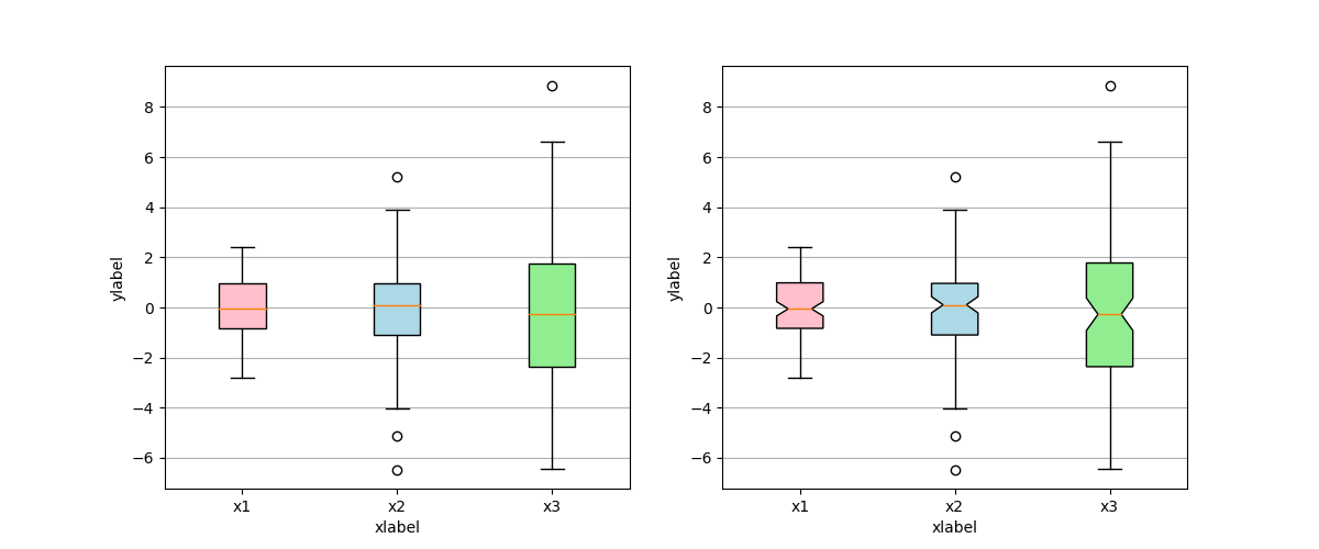 Box plot. Ящик с усами matplotlib. Боксплот интерпретация. Boxplot Python. PLT.boxplot.